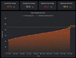 Tonnage trend chart showing gradual increase used for predictive maintenance