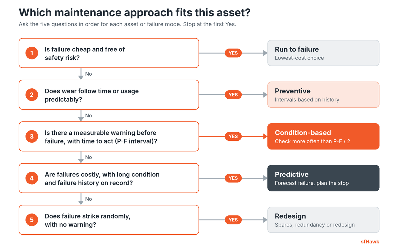 Maintenance strategy decision tree: five questions leading to run to failure, preventive, condition-based, predictive maintenance or redesign