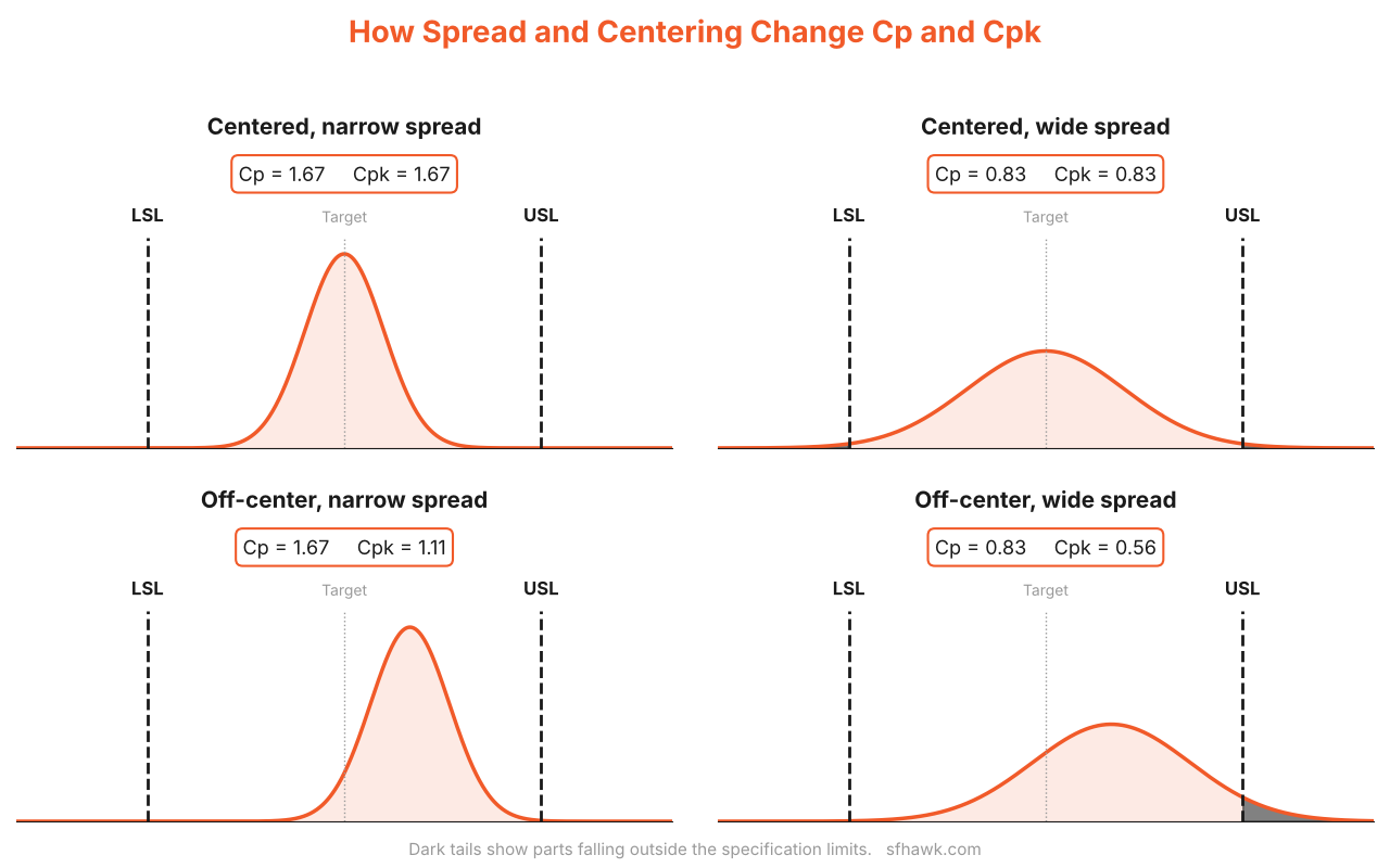 Four bell curves between LSL and USL lines showing centered and off-center processes with narrow and wide spread, each labeled with its Cp and Cpk