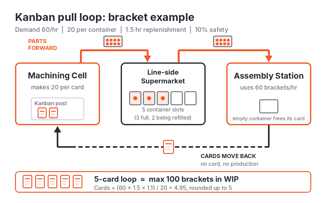 Kanban pull loop diagram showing a machining cell, a line-side supermarket and an assembly station, with parts moving forward, cards moving back and a five-card loop