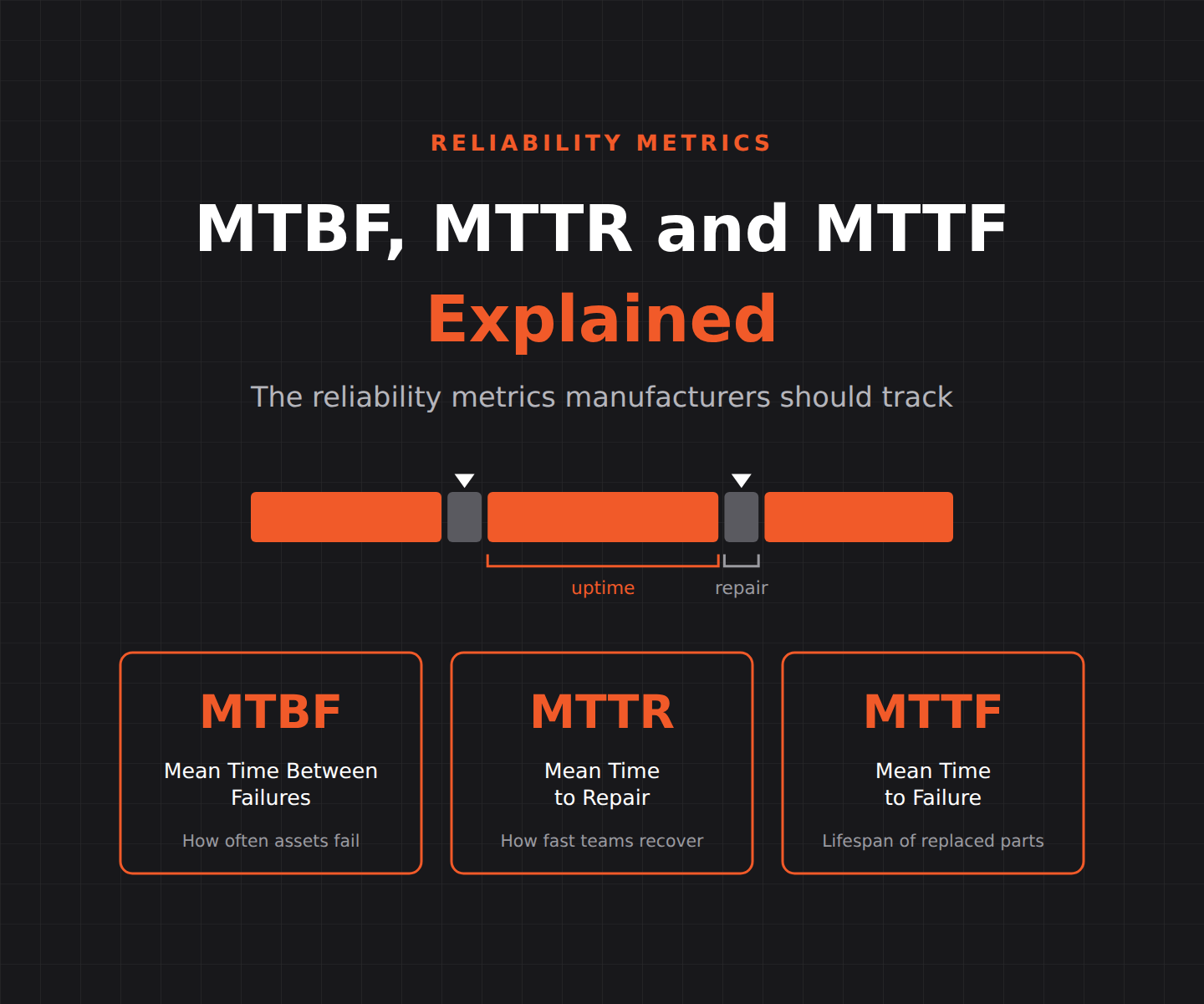 MTBF, MTTR and MTTF Explained: The Reliability Metrics Manufacturers Should Track