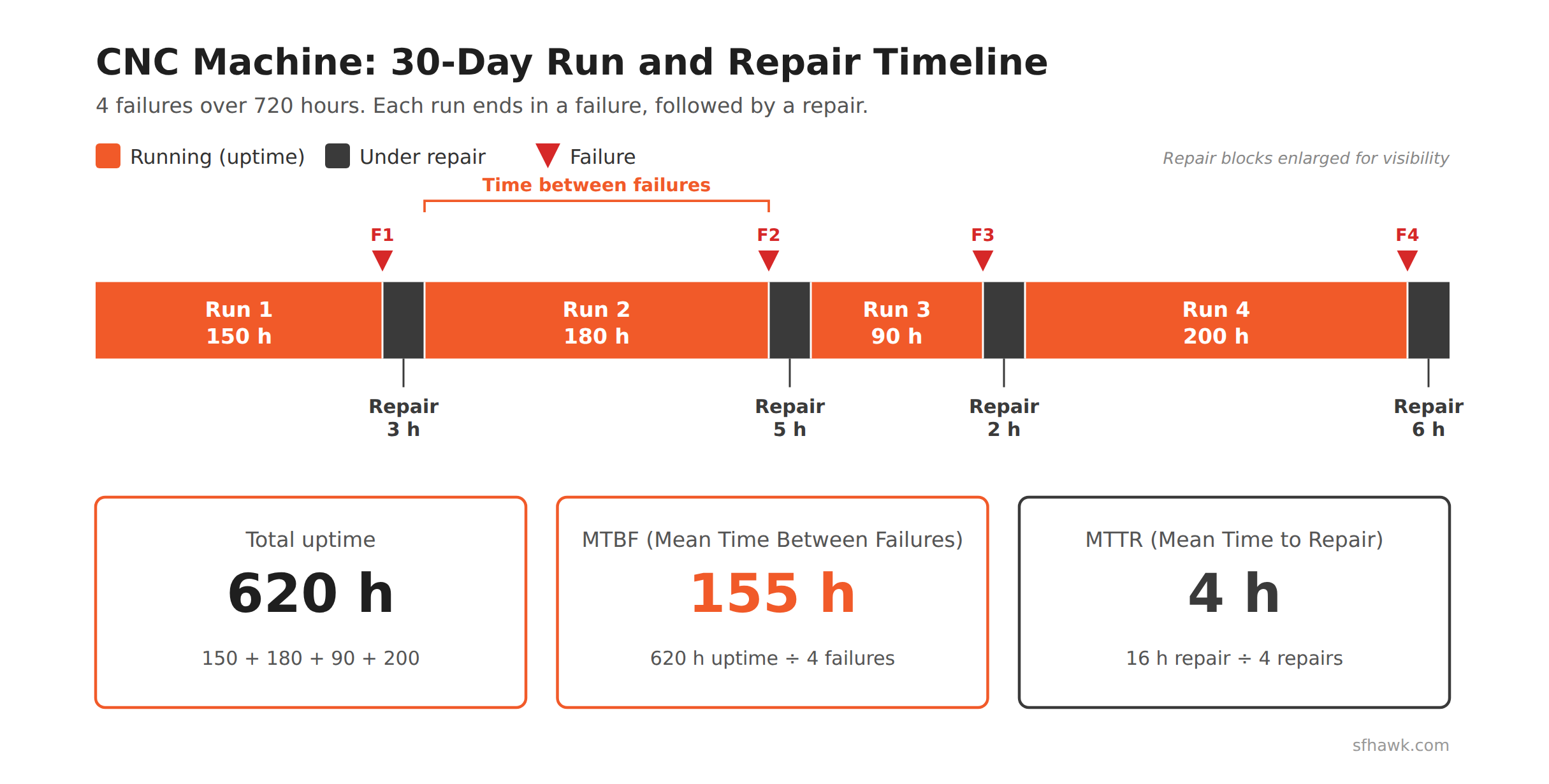 Horizontal timeline of a CNC machine showing four run, failure and repair intervals with MTBF and MTTR labeled