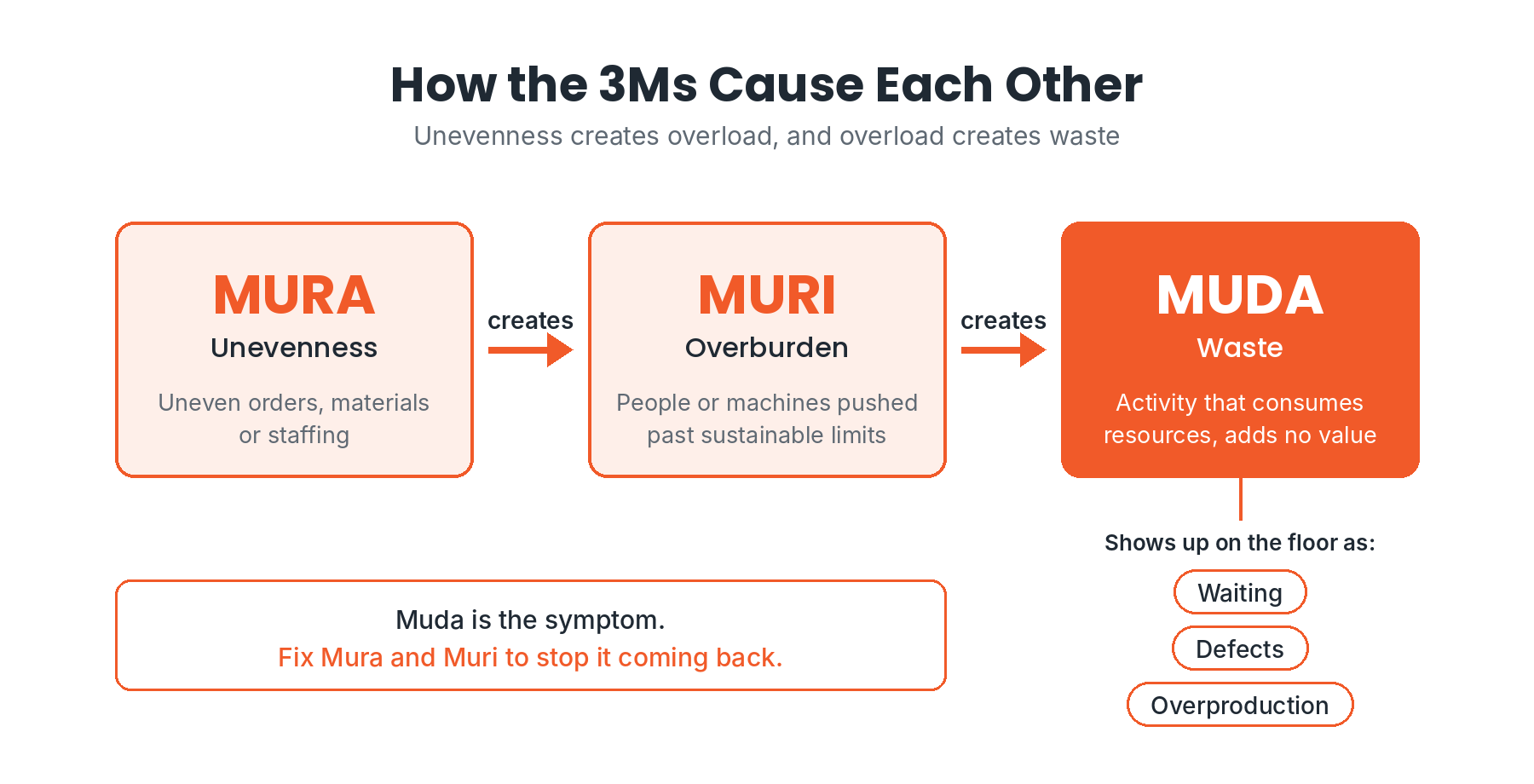 Flow diagram showing Mura creating Muri, which creates Muda, with waiting, defects and overproduction as examples of waste