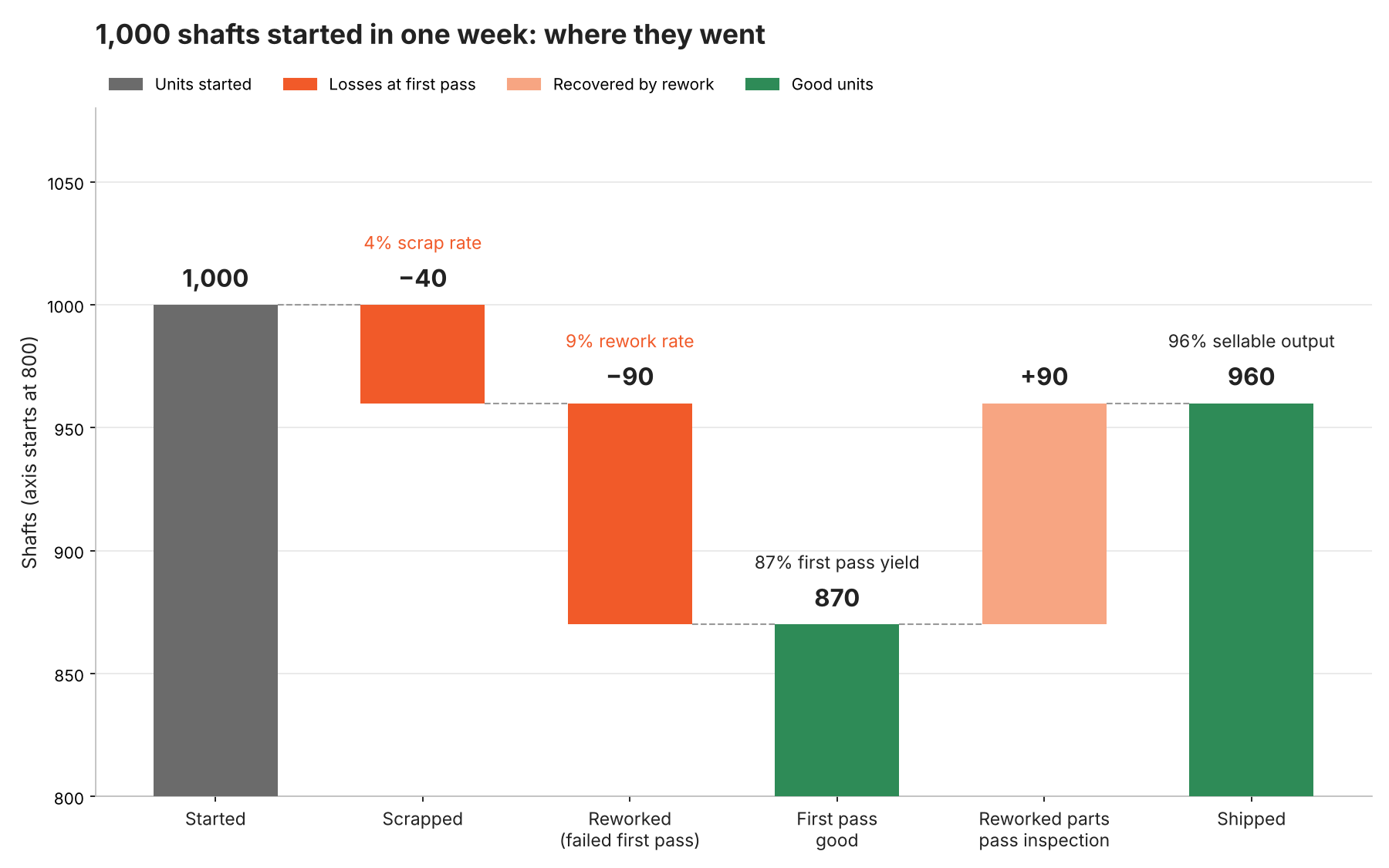 Waterfall chart showing 1,000 shafts started, 40 scrapped and 90 reworked, leaving 870 first pass good parts and 960 shipped