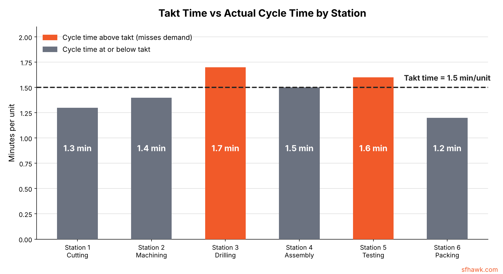 Bar chart comparing required takt time of 1.5 minutes per unit with actual cycle time at each of six stations