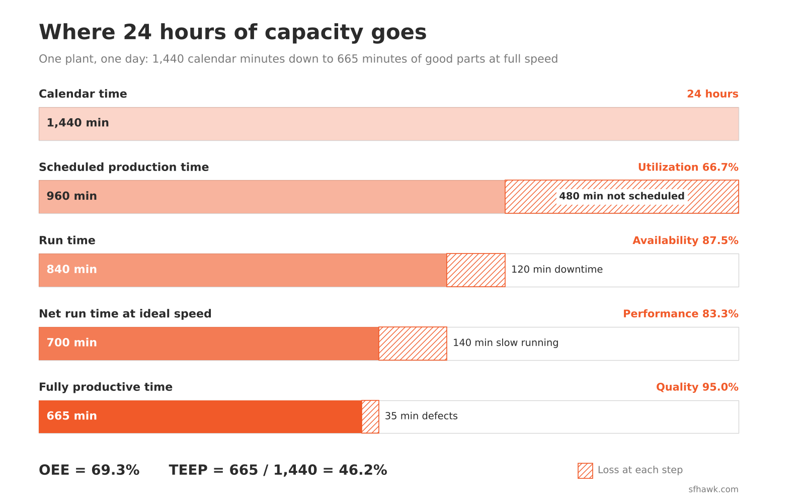 24-hour TEEP vs OEE timeline: 1,440 calendar minutes narrowing to 960 scheduled, 840 run, 700 net run and 665 fully productive minutes, with each loss labeled