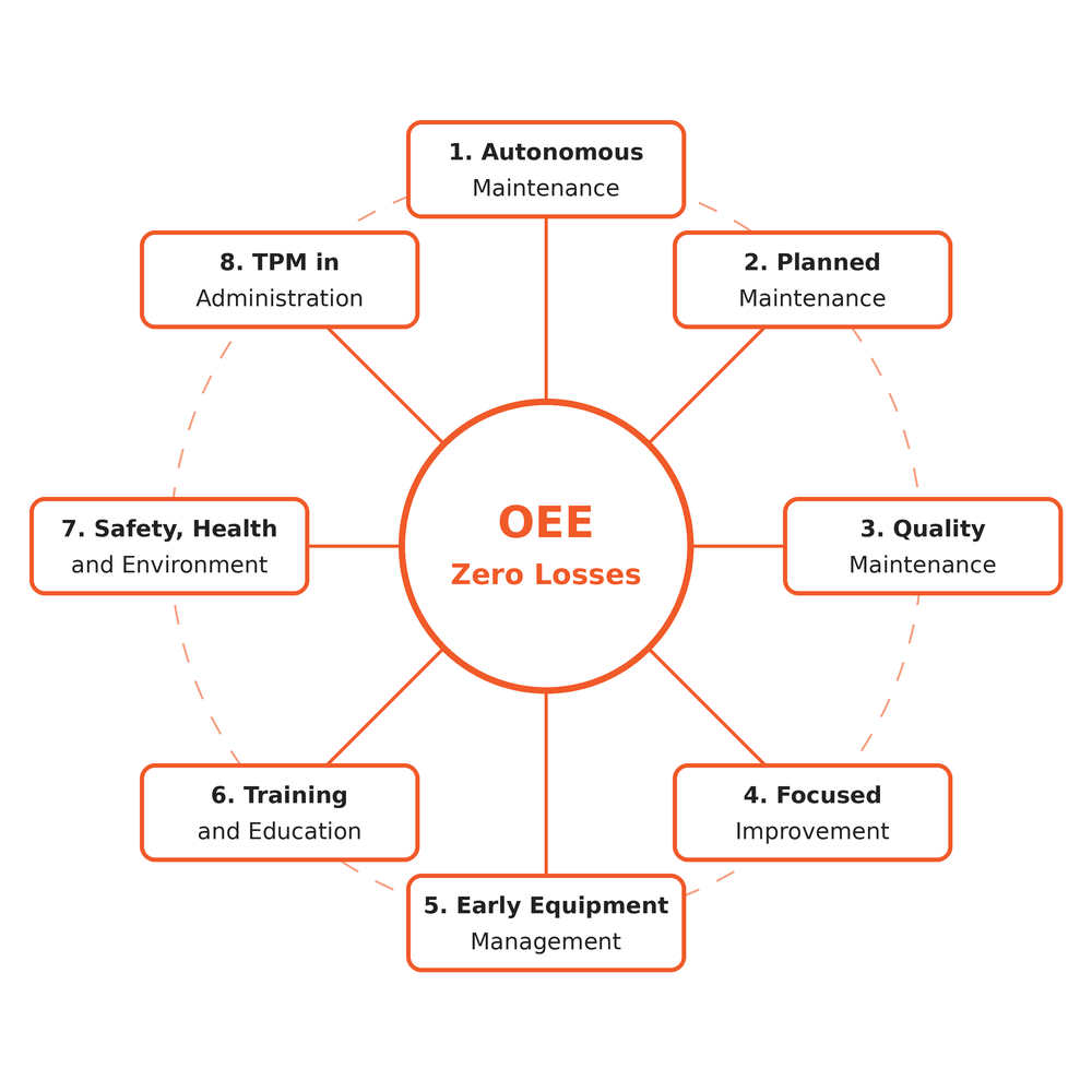 Wheel diagram of the 8 TPM pillars arranged around a central hub labeled OEE and Zero Losses