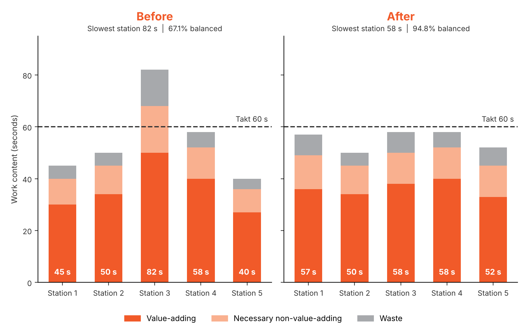 Yamazumi chart before and after line balancing, showing stacked bars for five stations split into value-adding, necessary non-value-adding and waste time, with a takt line at 60 seconds